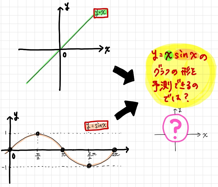 微分不要 グラフの概形を簡単に予測する面白くて便利な方法とは のたらぼ