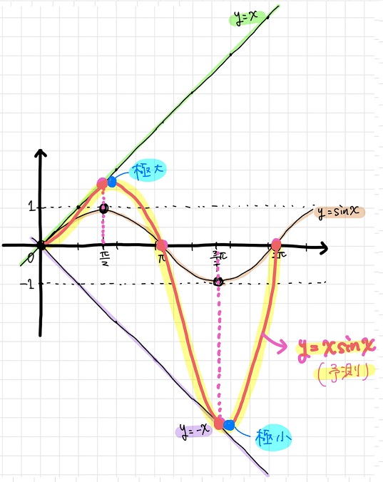 微分不要 グラフの概形を簡単に予測する面白くて便利な方法とは のたらぼ